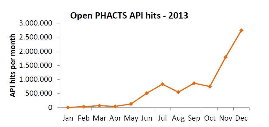 2013-12-09_API-usage-graph-1