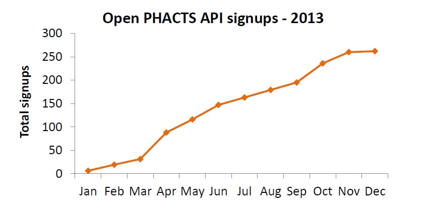 2013-12-09_API-usage-graph-2