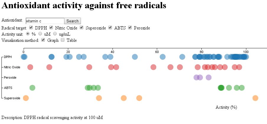 Antioxidant activity against free radicals